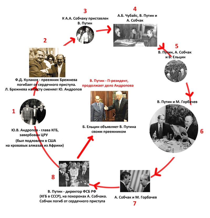Путин - П-резидент, продолжает дело Андропова, завербованного ЦРУ в начале 70-х годов прошлого столетия