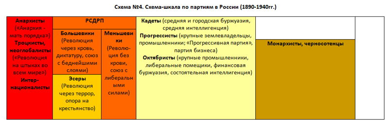 Схема-шкала по партиям в России (1890-1940гг.) Схема-шкала по партиям в России (1890-1940гг.)